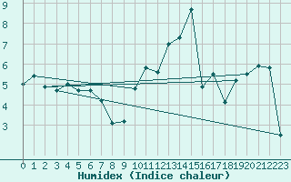 Courbe de l'humidex pour Les Charbonnires (Sw)