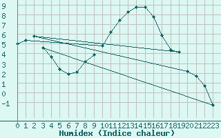 Courbe de l'humidex pour Weiden