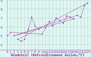 Courbe du refroidissement olien pour Guret Saint-Laurent (23)