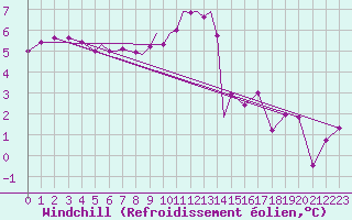 Courbe du refroidissement olien pour Diepholz
