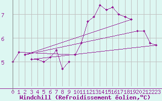 Courbe du refroidissement olien pour Mont-Saint-Vincent (71)