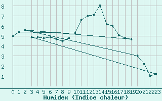 Courbe de l'humidex pour Edinburgh (UK)