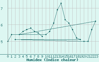 Courbe de l'humidex pour Bad Marienberg