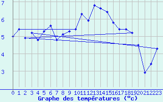 Courbe de tempratures pour Sainte-Ouenne (79)