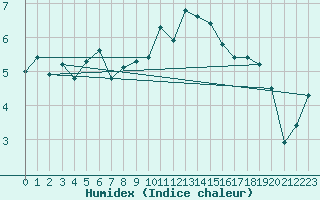 Courbe de l'humidex pour Sainte-Ouenne (79)