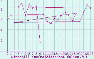 Courbe du refroidissement olien pour Aultbea