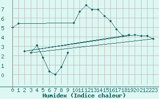 Courbe de l'humidex pour Berkenhout AWS