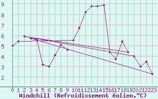 Courbe du refroidissement olien pour Scampton