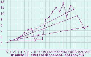 Courbe du refroidissement olien pour Cherbourg (50)