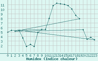 Courbe de l'humidex pour Thoiras (30)