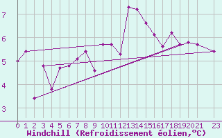 Courbe du refroidissement olien pour Utsira Fyr