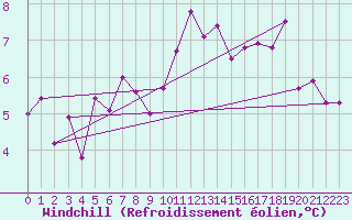 Courbe du refroidissement olien pour Radinghem (62)
