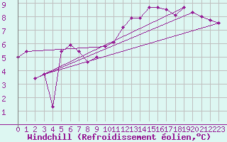 Courbe du refroidissement olien pour Nantes (44)