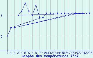 Courbe de tempratures pour La Fretaz (Sw)