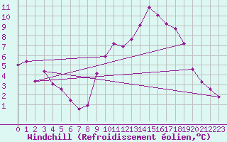 Courbe du refroidissement olien pour Jarnages (23)