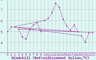 Courbe du refroidissement olien pour Plymouth (UK)