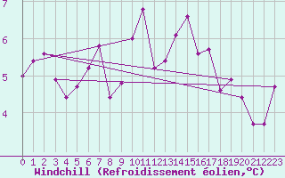 Courbe du refroidissement olien pour Weissfluhjoch