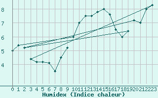 Courbe de l'humidex pour Oehringen