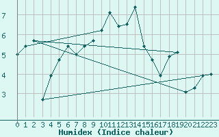 Courbe de l'humidex pour Rax / Seilbahn-Bergstat