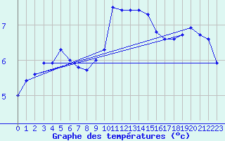 Courbe de tempratures pour Bremerhaven