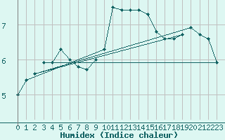 Courbe de l'humidex pour Bremerhaven