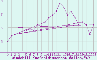 Courbe du refroidissement olien pour Sgur-le-Chteau (19)