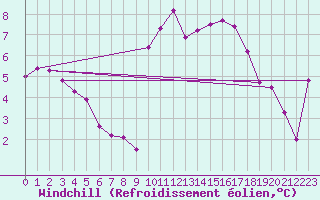 Courbe du refroidissement olien pour Pouzauges (85)