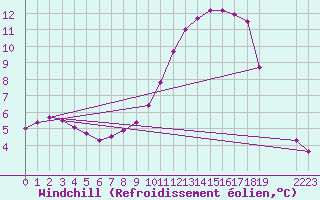 Courbe du refroidissement olien pour Beerse (Be)