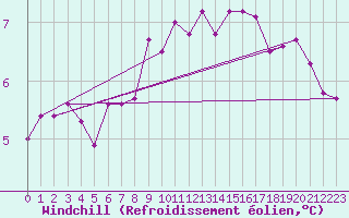 Courbe du refroidissement olien pour Kasprowy Wierch