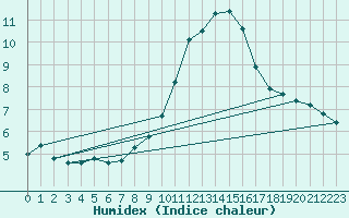 Courbe de l'humidex pour Cap Cpet (83)