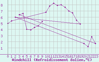 Courbe du refroidissement olien pour Machrihanish