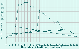 Courbe de l'humidex pour Zimnicea