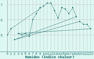Courbe de l'humidex pour Myken