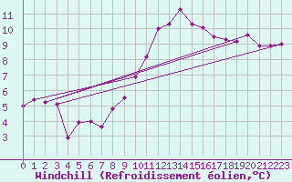 Courbe du refroidissement olien pour Offenbach Wetterpar