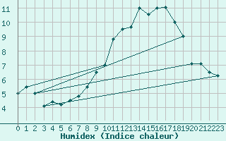 Courbe de l'humidex pour Einsiedeln