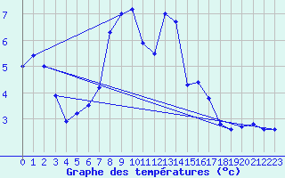 Courbe de tempratures pour Gutenstein-Mariahilfberg