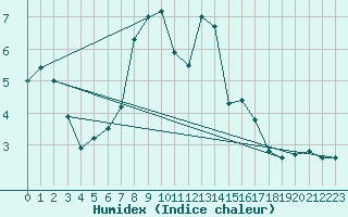 Courbe de l'humidex pour Gutenstein-Mariahilfberg