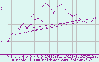 Courbe du refroidissement olien pour Camborne