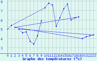 Courbe de tempratures pour Cham