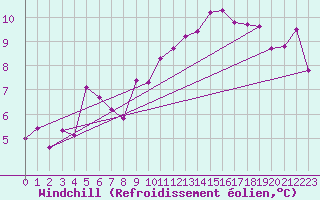 Courbe du refroidissement olien pour Malin Head