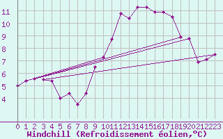 Courbe du refroidissement olien pour Zaragoza-Valdespartera