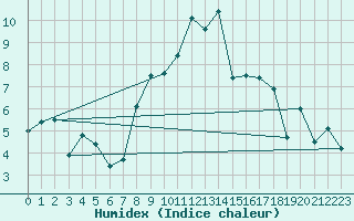 Courbe de l'humidex pour Strasbourg (67)