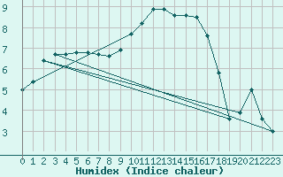 Courbe de l'humidex pour Reims-Prunay (51)