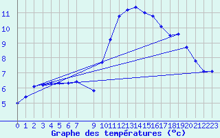 Courbe de tempratures pour Ernage (Be)