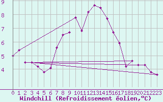 Courbe du refroidissement olien pour Feuchtwangen-Heilbronn