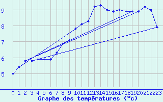 Courbe de tempratures pour Herserange (54)