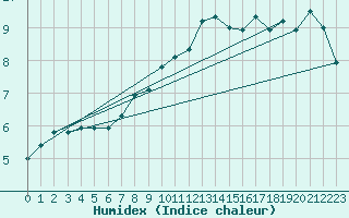 Courbe de l'humidex pour Herserange (54)