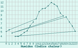 Courbe de l'humidex pour Cernay (86)