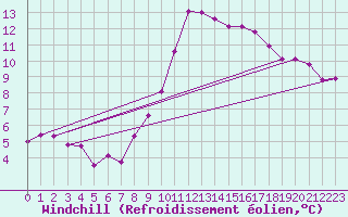 Courbe du refroidissement olien pour Roches Point