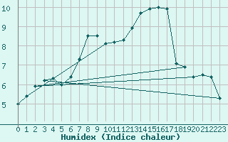 Courbe de l'humidex pour Bremerhaven